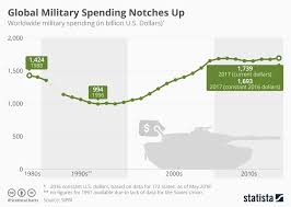 Chart Global Military Spending Notches Up Statista