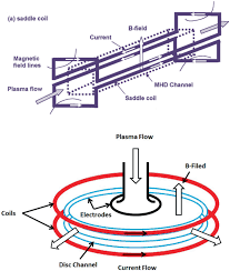 Image result for générateur MHD Power Fluide