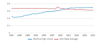 pacifica high 2023 24 ranking