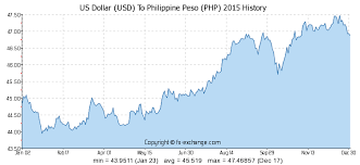 Us Dollar Usd To Philippine Peso Php Currency Exchange