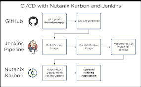 Creating A Ci Cd Pipeline With Nutanix Karbon And Jenkins