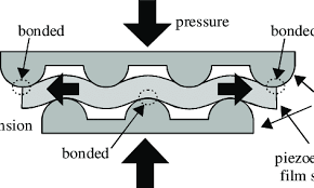 Basic Sensor Mechanism For Pressure Tension Conversion