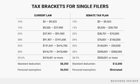 How Your Tax Bracket Could Change Under The Senates Tax