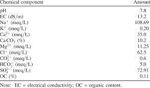 chemical composition of soil