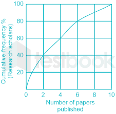 the graph shows ulative frequency