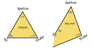 The Exposure Triangle Sucks Heres Why