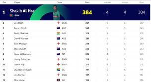 Icc World Cup 2019 Points Table Highest Run Scorer Top