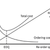 The Economic Order-Quantity (EOQ) Model