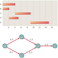 Using Pert Diagrams In Project Planning