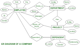 Entity Relationship Diagram For Employee Management System gambar png