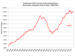 Chart Value Of New Construction