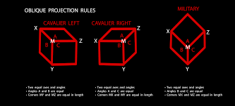cavalier and military projection rules