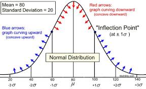 Normal Distribution Mathbitsnotebook A2 Ccss Math