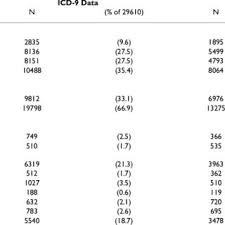 Agreement Between Icd 9 Icd 10 And Alberta Chart Review Data