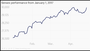 Sensex Performance From January 1 2017