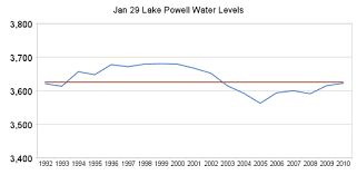 Lake Powell Water Levels As A Proxy For Western Snowfall