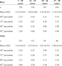 Age And Sex Specific Percentile Values For Serum Ldl