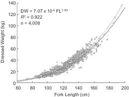 Length Weight Equation Solid Line For Southern Bluefin