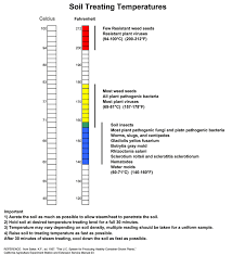 Soil Steilization Temperature Table