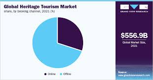 herie tourism market size share