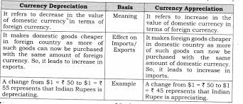 The system worked well until ww1 and the rapid changes occurring due to industrialization. Ncert Solutions For Class 12 Macro Economics Foreign Exchange Rate Learn Cbse