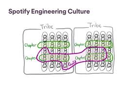 Spotify Engineering Model With Squads Tribes Chapters And