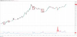 1,740,197 likes · 53,521 talking about this. Is The Vix Volatility Index Forecasting A Major Bitcoin Crash
