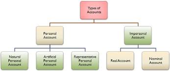 What Are The Golden Rules Of Accounting Definition Rules