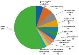 Sustainability Free Full Text Green Supplier Selection