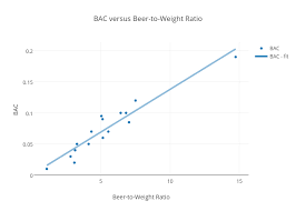 Bac Versus Beer To Weight Ratio Scatter Chart Made By