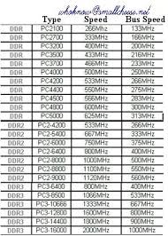 Happidax Computer Ram Speed Chart