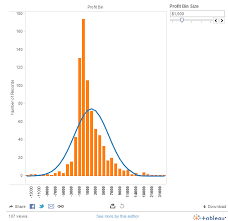 Fitting A Normal Curve To A Histogram Tableau Public