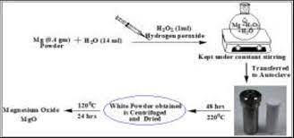 Synthesis Of Magnesium Oxide