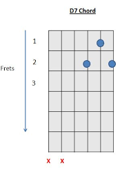 D Chord 12 Important Guitar Chords Variations How To Play