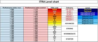 Faq Performance Index And Scoring Itra