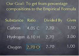 Determining The Empirical Formula From
