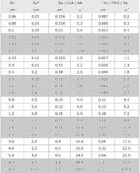 Surface Roughness Conversion Chart Tables Engineers Edge