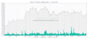 Tr4der Marvell Technolog Mrvl Chart And Summary