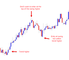 Price Action Trading Strategies Ultimate Guide