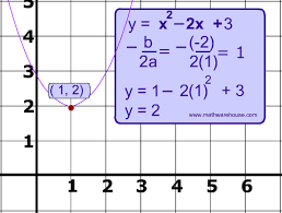 vertex of a parabola explained with