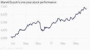 Maruti Suzukis One Year Stock Performance