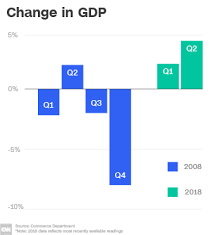 The Us Economy Cratered In 2008 Heres How Far Its Come