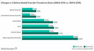 These depression statistics elaborate on one of the most debilitating mental health disorders and its impact on people's lives. What Is The State Of Mental Health In Singapore The Online Citizen Asia