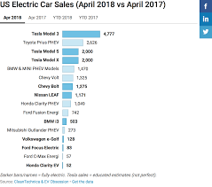 Huge Gap Tesla Model 3 Sales Vs Other Electric Car Sales