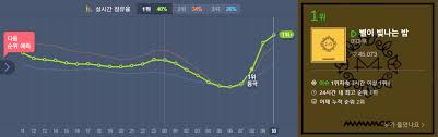 Mamamoo Returns To 1 On Melon Realtime Charts Charts And