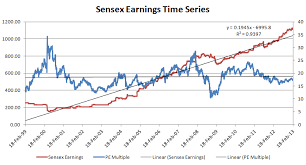 Is The Sensex Overvalued The Alpha Investor