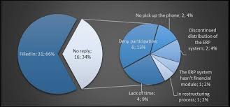 Response Rate Of Erp Vendors Questionnaire Left Chart Pie