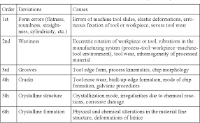 Surface Texture Characterization And Evaluation Related To