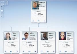 Building An Interactive Organisation Chart Using The Adf