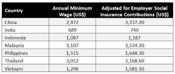 Indian Wages Amongst Most Competitive In Manufacturing Asia
